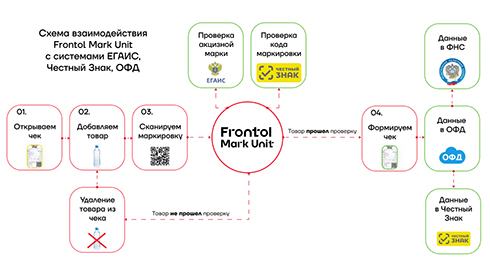frontol mark unit